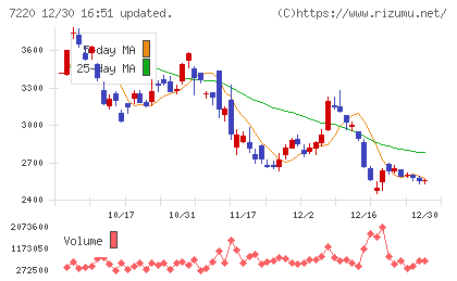 武蔵精密工業チャート