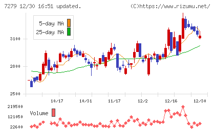 ハイレックスコーポレーションチャート