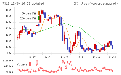 セレンディップ・ホールディングスチャート