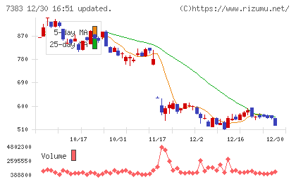 ネットプロテクションズホールディングスチャート