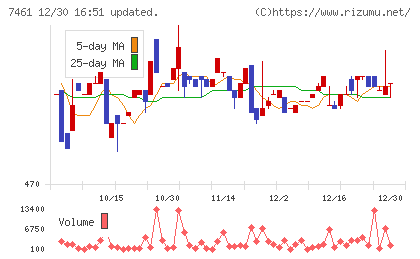 キムラチャート