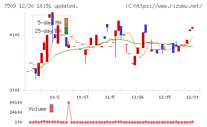 アイエーグループチャート