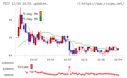 システムソフトチャート