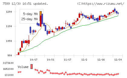 ＩＤＯＭチャート