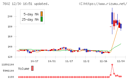 レダックスチャート