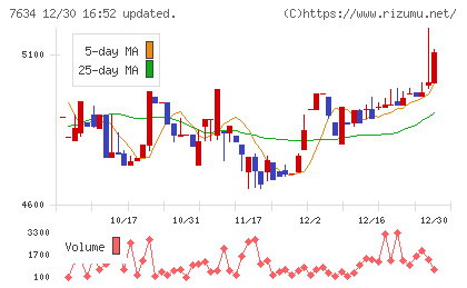 星医療酸器チャート