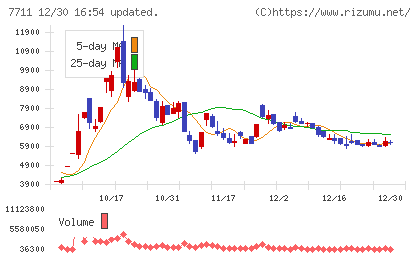 助川電気工業チャート
