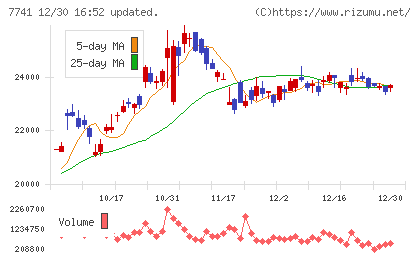 ＨＯＹＡチャート