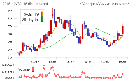 岡本硝子チャート