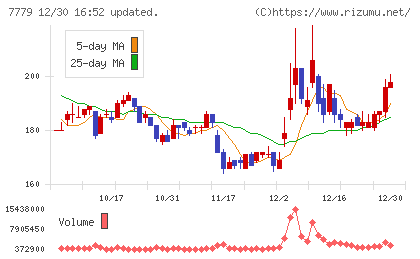ＣＹＢＥＲＤＹＮＥチャート