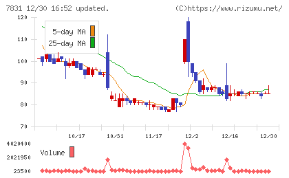 ウイルコホールディングスチャート