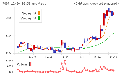 南海プライウッドチャート