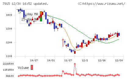 ＮＩＳＳＨＡチャート
