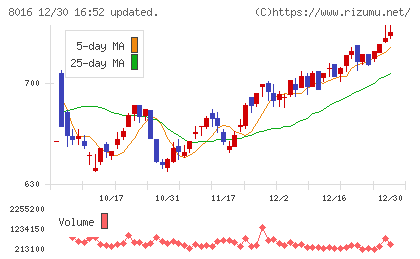 オンワードホールディングスチャート