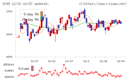 岩谷産業チャート