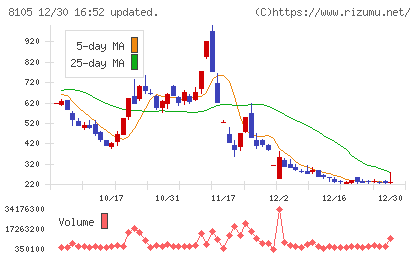 Ｂｉｔｃｏｉｎ　Ｊａｐａｎチャート