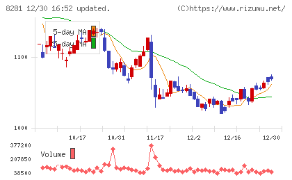 ゼビオホールディングスチャート