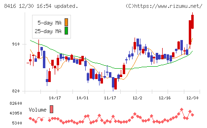 高知銀行チャート