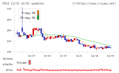 日本アジア投資チャート