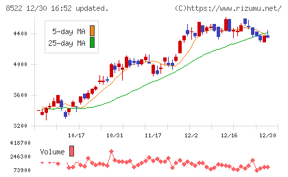 名古屋銀行チャート