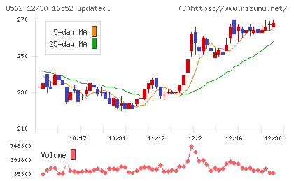 福島銀行チャート