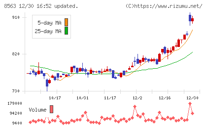 大東銀行チャート