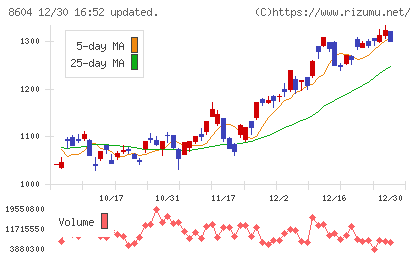 野村ホールディングスチャート