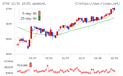 極東証券チャート