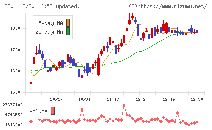 三井不動産チャート