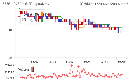 ＲＩＳＥチャート