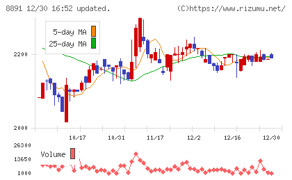 ＡＭＧホールディングスチャート