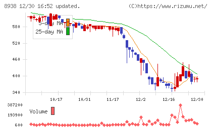 グローム・ホールディングスチャート