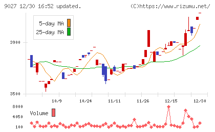 ロジネットジャパンチャート