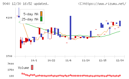 大宝運輸チャート