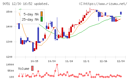 センコン物流チャート