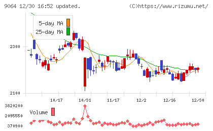 ヤマトホールディングスチャート