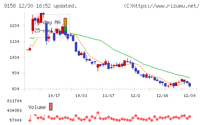 シーユーシーチャート