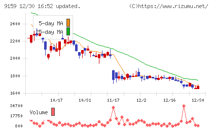Ｗ　ＴＯＫＹＯチャート