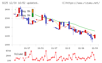 ブリッジコンサルティンググループチャート