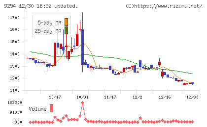 ラバブルマーケティンググループチャート