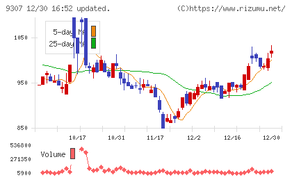 杉村倉庫チャート