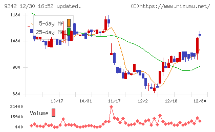 スマサポチャート