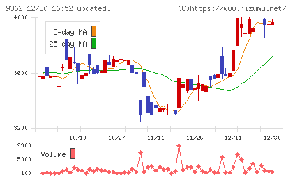 兵機海運チャート