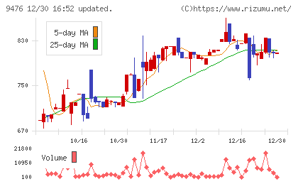 中央経済社ホールディングスチャート