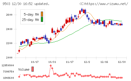 関西電力チャート