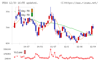 ＦＣＥチャート