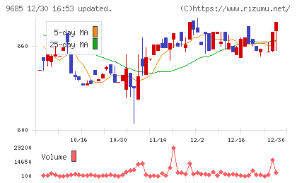 ＫＹＣＯＭホールディングスチャート