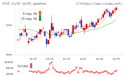 トランスコスモスチャート