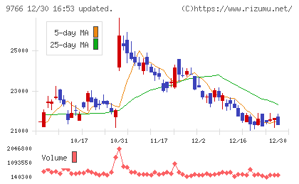 コナミグループチャート