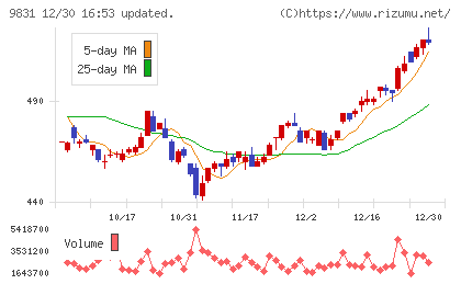 ヤマダホールディングスチャート